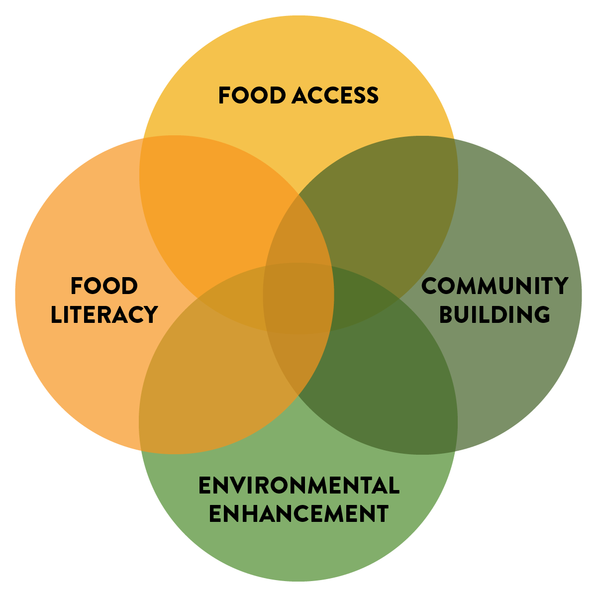 Primary Goals of Gardening