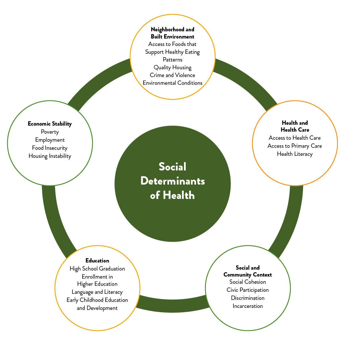 Social Determinants of Health